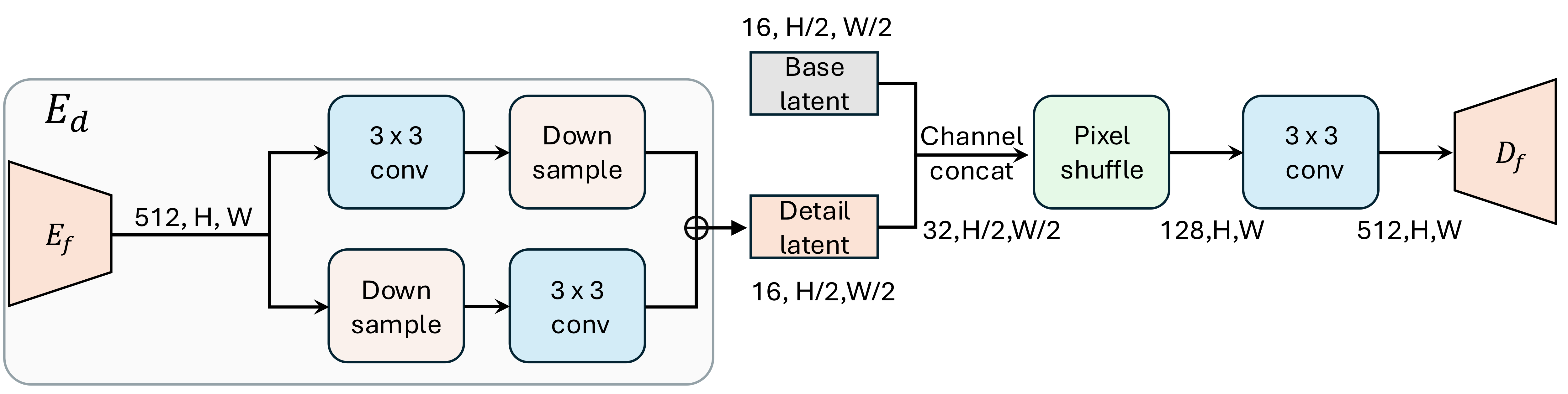 DA-VAE architecture instantiated on SD3-VAE with lightweight downsampling and upsampling blocks