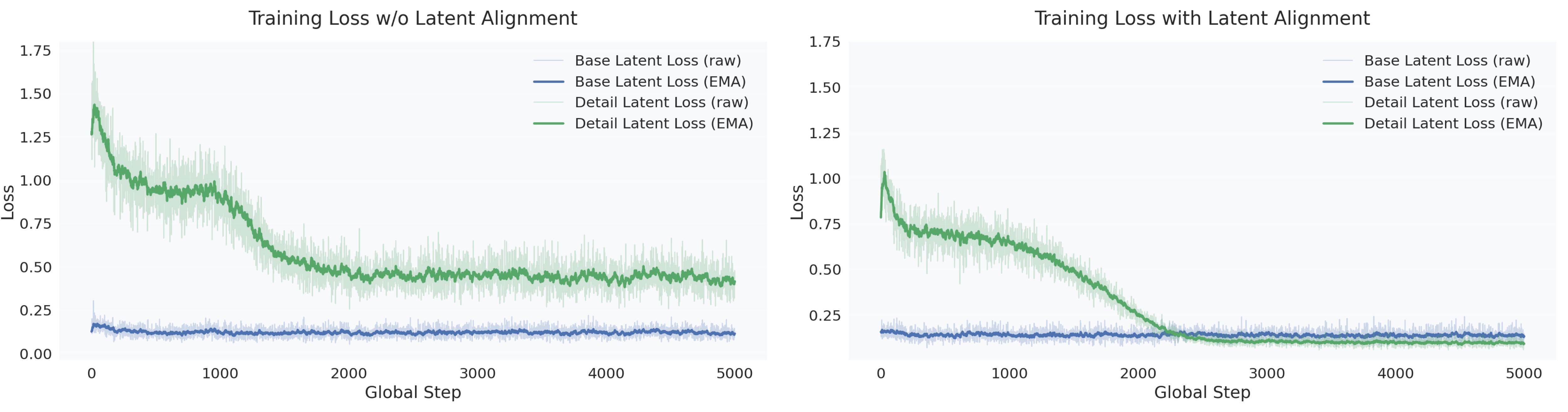 Diffusion loss curves during SD3.5-M fine-tuning with and without latent alignment