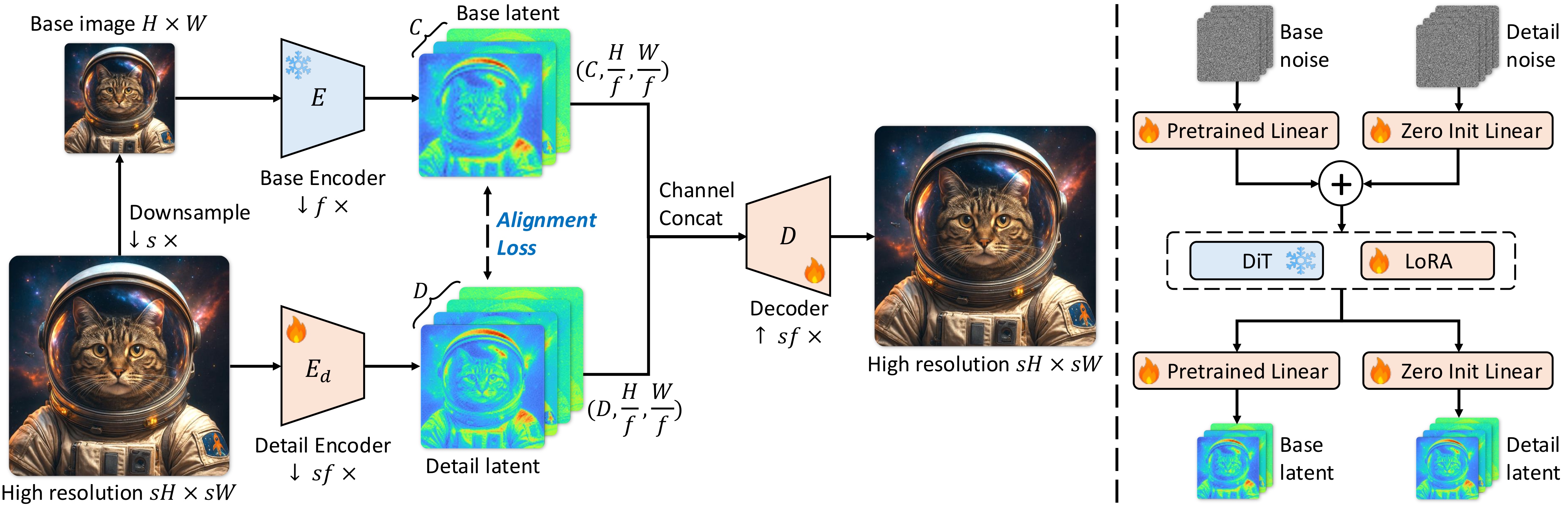 Overview of DA-VAE: structured latent, alignment, and zero-init warm start