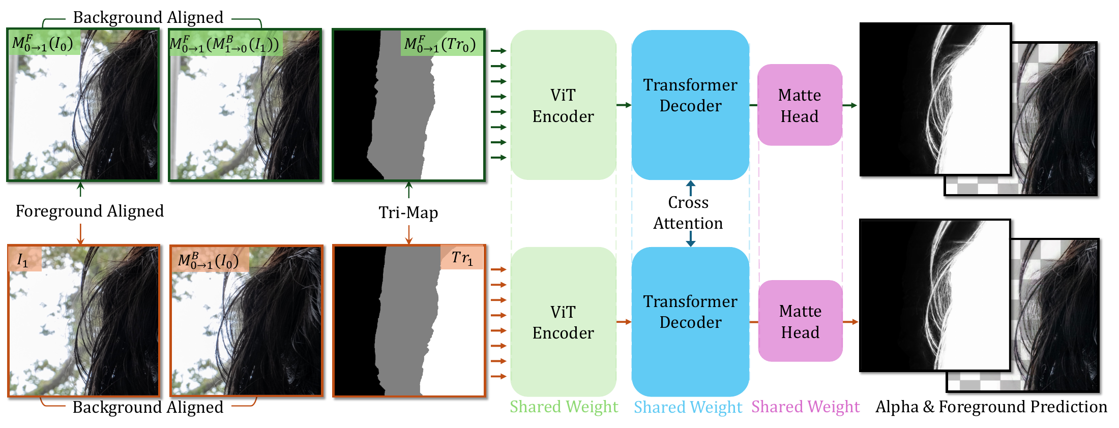 Overview of the Parallax Portrait Matting framework